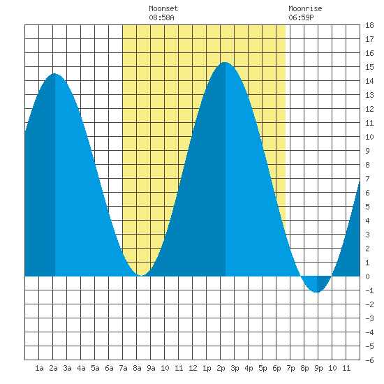 Bear Bay Island tide chart for Saturday, September 30, 2023