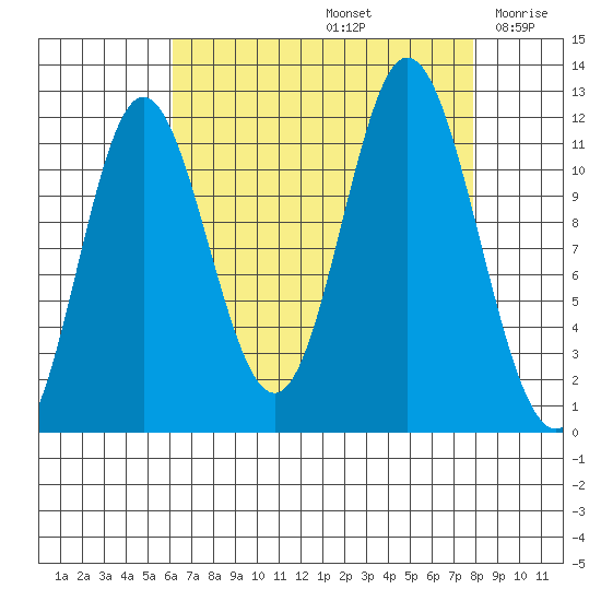 Bear Bay Island tide chart for Monday, September 4, 2023