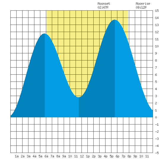 Bear Bay Island tide chart for Tuesday, September 5, 2023