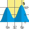 Bear Bay Island tide chart for Tuesday, September 5, 2023