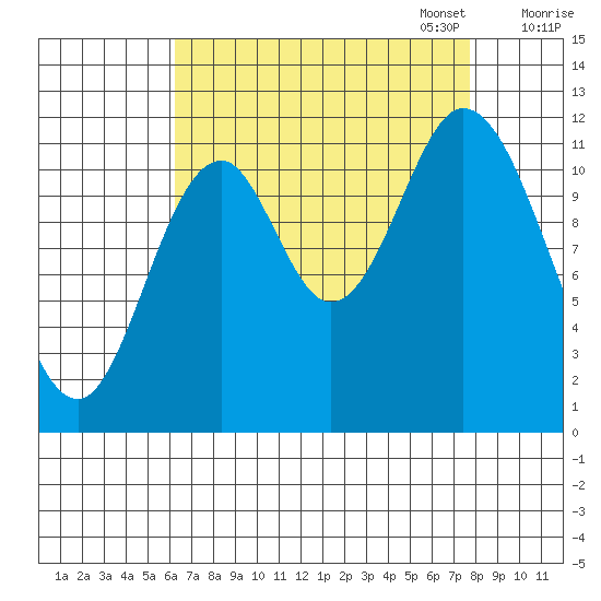 Bear Bay Island tide chart for Thursday, September 7, 2023