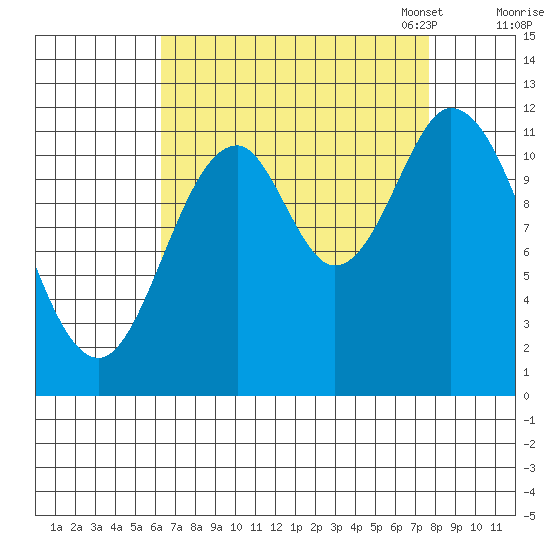 Bear Bay Island tide chart for Friday, September 8, 2023