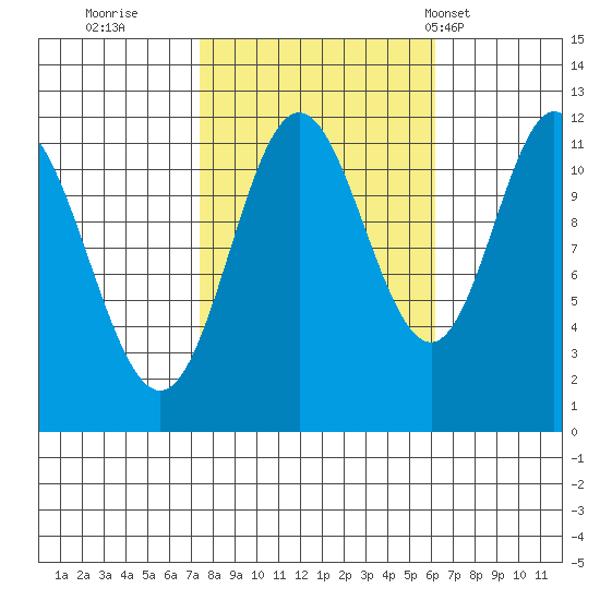 Bear Bay Island tide chart for Tuesday, October 10, 2023