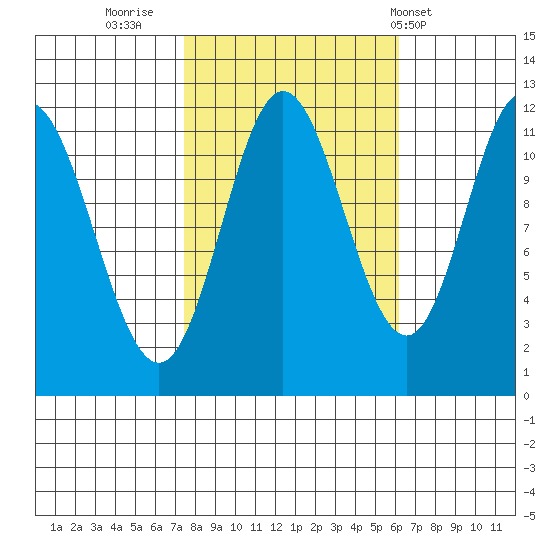 Bear Bay Island tide chart for Wednesday, October 11, 2023