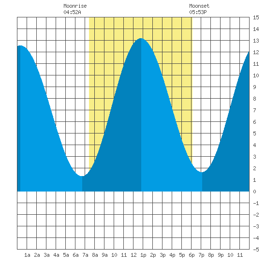Bear Bay Island tide chart for Thursday, October 12, 2023