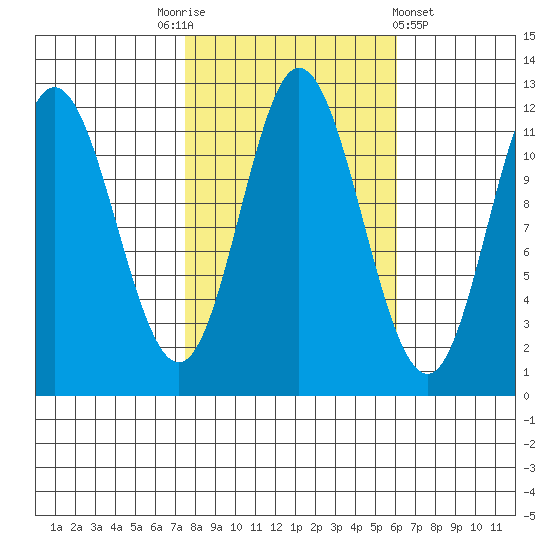 Bear Bay Island tide chart for Friday, October 13, 2023