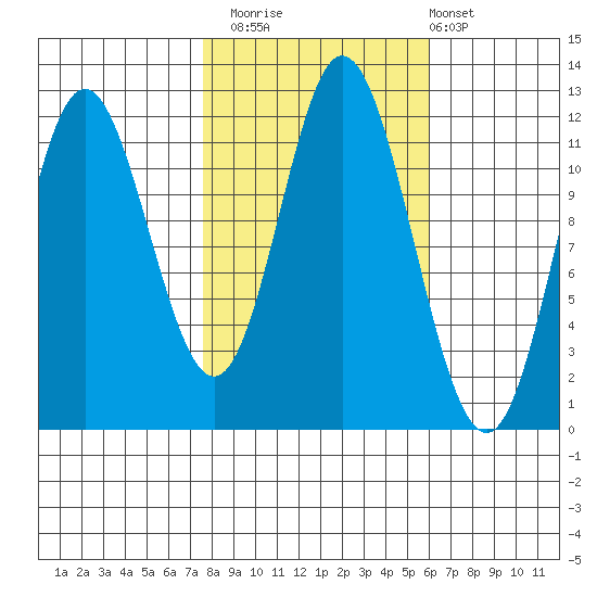 Bear Bay Island tide chart for Sunday, October 15, 2023