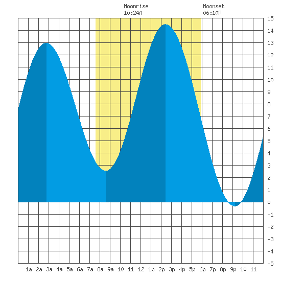 Bear Bay Island tide chart for Monday, October 16, 2023