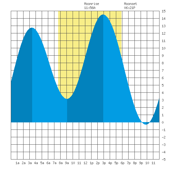 Bear Bay Island tide chart for Tuesday, October 17, 2023