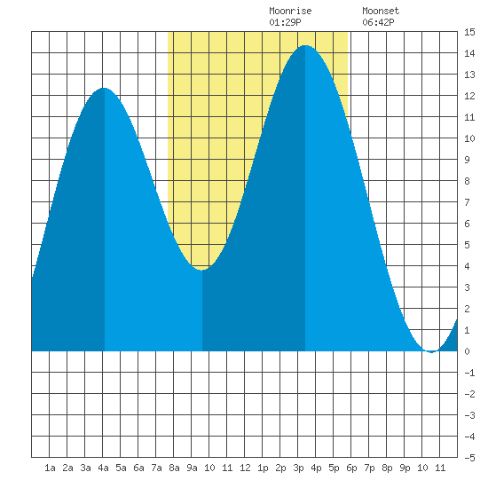 Bear Bay Island tide chart for Wednesday, October 18, 2023