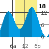 Bear Bay Island tide chart for Wednesday, October 18, 2023
