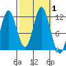 Bear Bay Island tide chart for Sunday, October 1, 2023