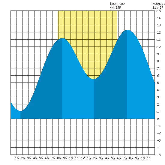 Bear Bay Island tide chart for Sunday, October 22, 2023