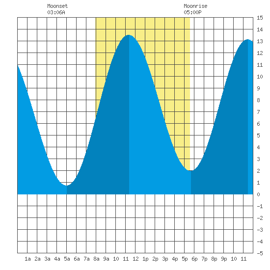 Bear Bay Island tide chart for Wednesday, October 25, 2023