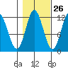 Bear Bay Island tide chart for Thursday, October 26, 2023