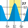 Bear Bay Island tide chart for Friday, October 27, 2023