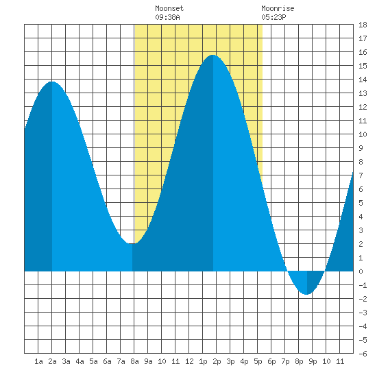 Bear Bay Island tide chart for Sunday, October 29, 2023