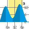 Bear Bay Island tide chart for Tuesday, October 3, 2023