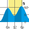 Bear Bay Island tide chart for Thursday, October 5, 2023