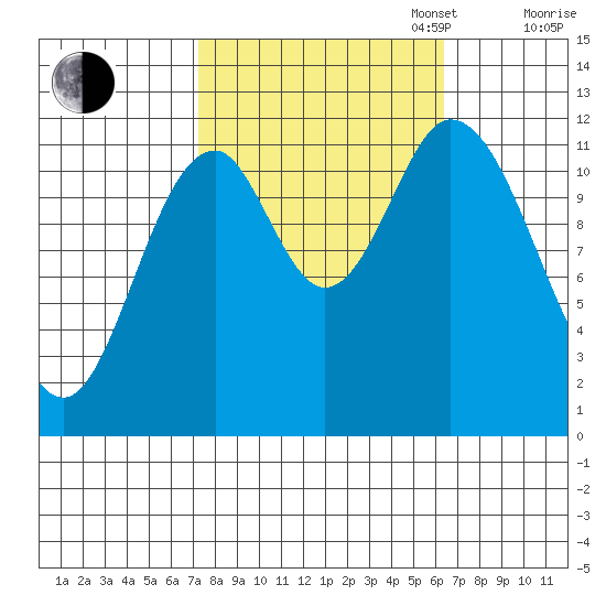 Bear Bay Island tide chart for Friday, October 6, 2023