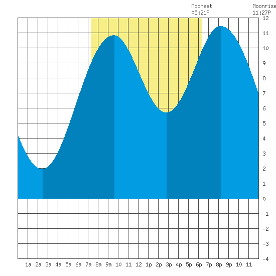 Bear Bay Island tide chart for Saturday, October 7, 2023