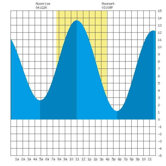 Bear Bay Island tide chart for Friday, November 10, 2023