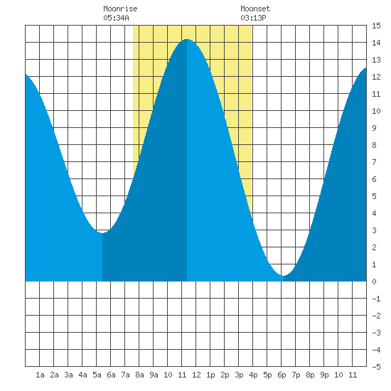 Bear Bay Island tide chart for Saturday, November 11, 2023