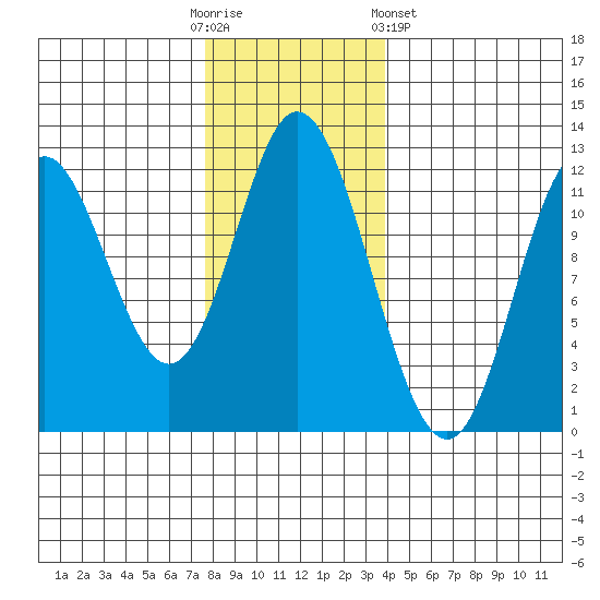 Bear Bay Island tide chart for Sunday, November 12, 2023