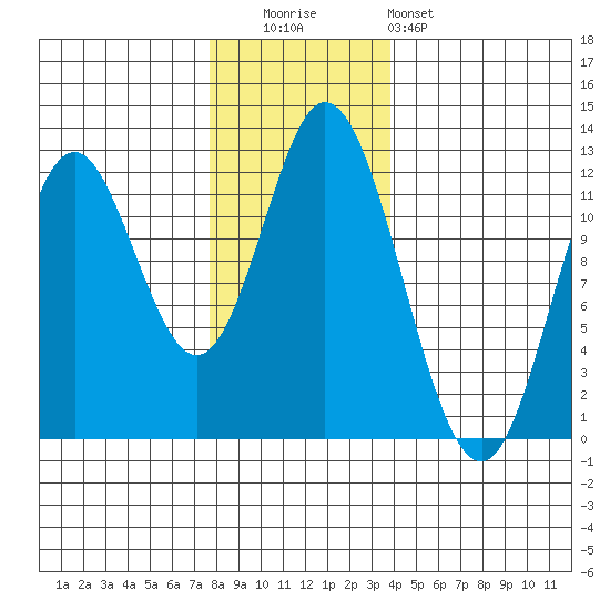 Bear Bay Island tide chart for Tuesday, November 14, 2023