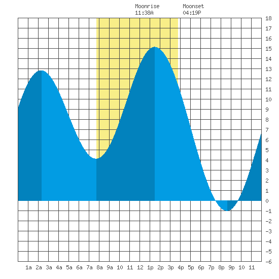 Bear Bay Island tide chart for Wednesday, November 15, 2023