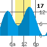 Bear Bay Island tide chart for Friday, November 17, 2023