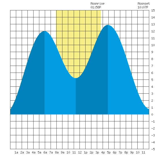Bear Bay Island tide chart for Sunday, November 19, 2023