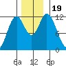 Bear Bay Island tide chart for Sunday, November 19, 2023