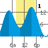 Bear Bay Island tide chart for Wednesday, November 1, 2023