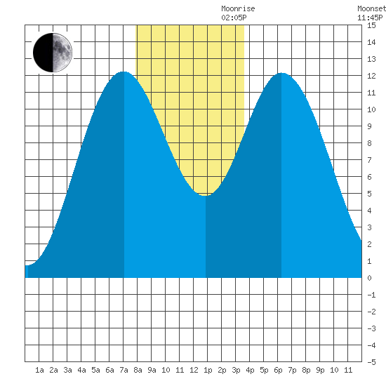 Bear Bay Island tide chart for Monday, November 20, 2023