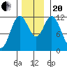 Bear Bay Island tide chart for Monday, November 20, 2023