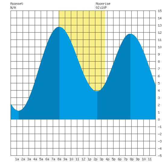 Bear Bay Island tide chart for Tuesday, November 21, 2023