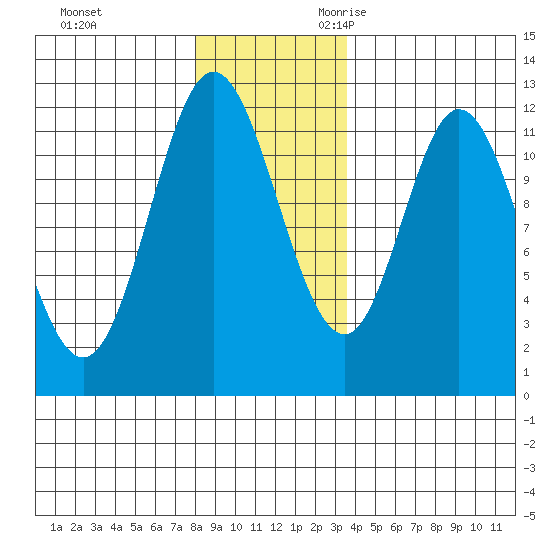 Bear Bay Island tide chart for Wednesday, November 22, 2023