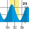Bear Bay Island tide chart for Thursday, November 23, 2023