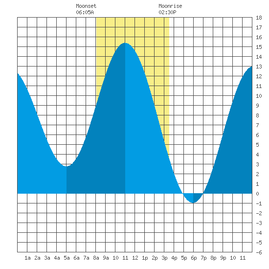 Bear Bay Island tide chart for Saturday, November 25, 2023