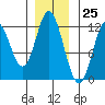 Bear Bay Island tide chart for Saturday, November 25, 2023