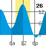 Bear Bay Island tide chart for Sunday, November 26, 2023