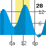 Bear Bay Island tide chart for Tuesday, November 28, 2023