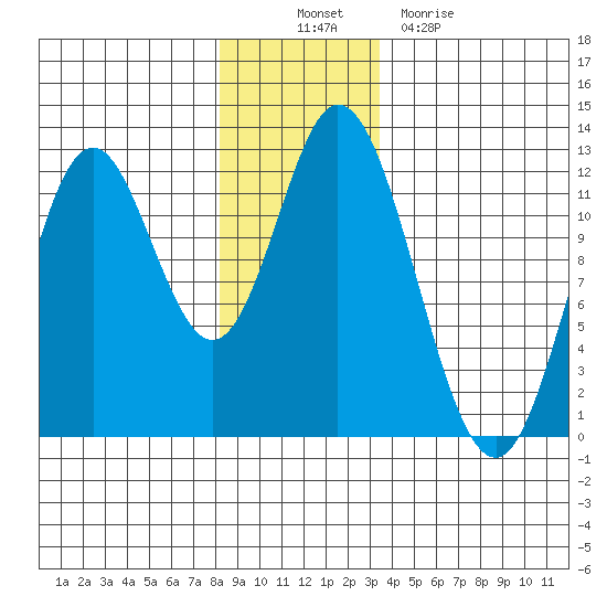 Bear Bay Island tide chart for Wednesday, November 29, 2023