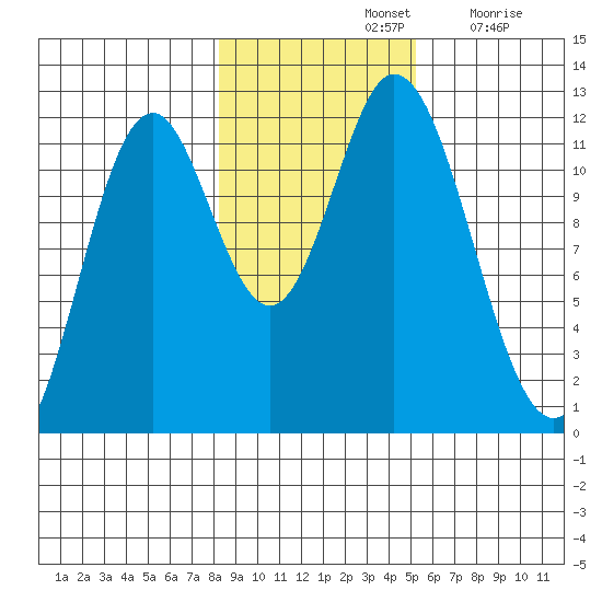 Bear Bay Island tide chart for Thursday, November 2, 2023
