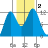 Bear Bay Island tide chart for Thursday, November 2, 2023