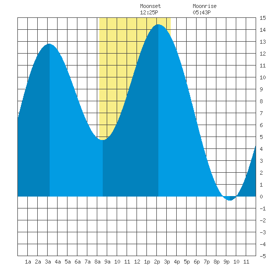 Bear Bay Island tide chart for Thursday, November 30, 2023