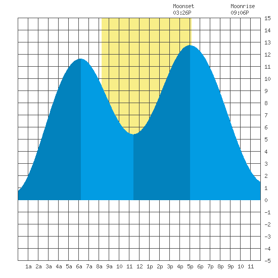 Bear Bay Island tide chart for Friday, November 3, 2023