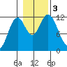 Bear Bay Island tide chart for Friday, November 3, 2023