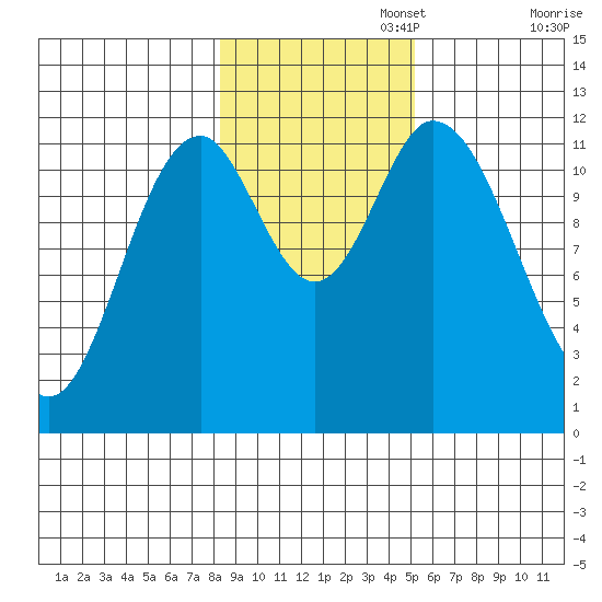 Bear Bay Island tide chart for Saturday, November 4, 2023